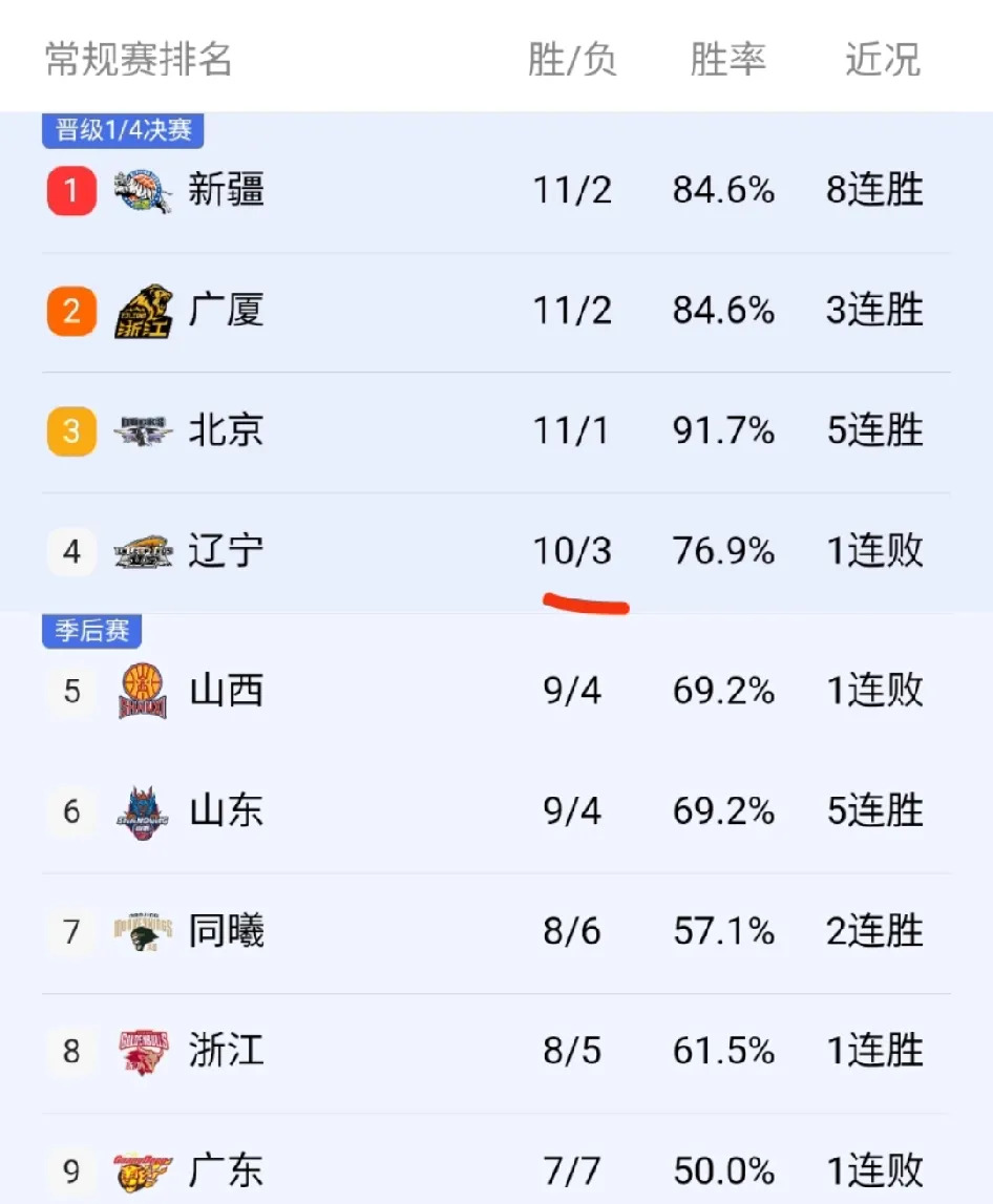 包含江苏男篮实力大增，胜率攀升排名稳固的词条
