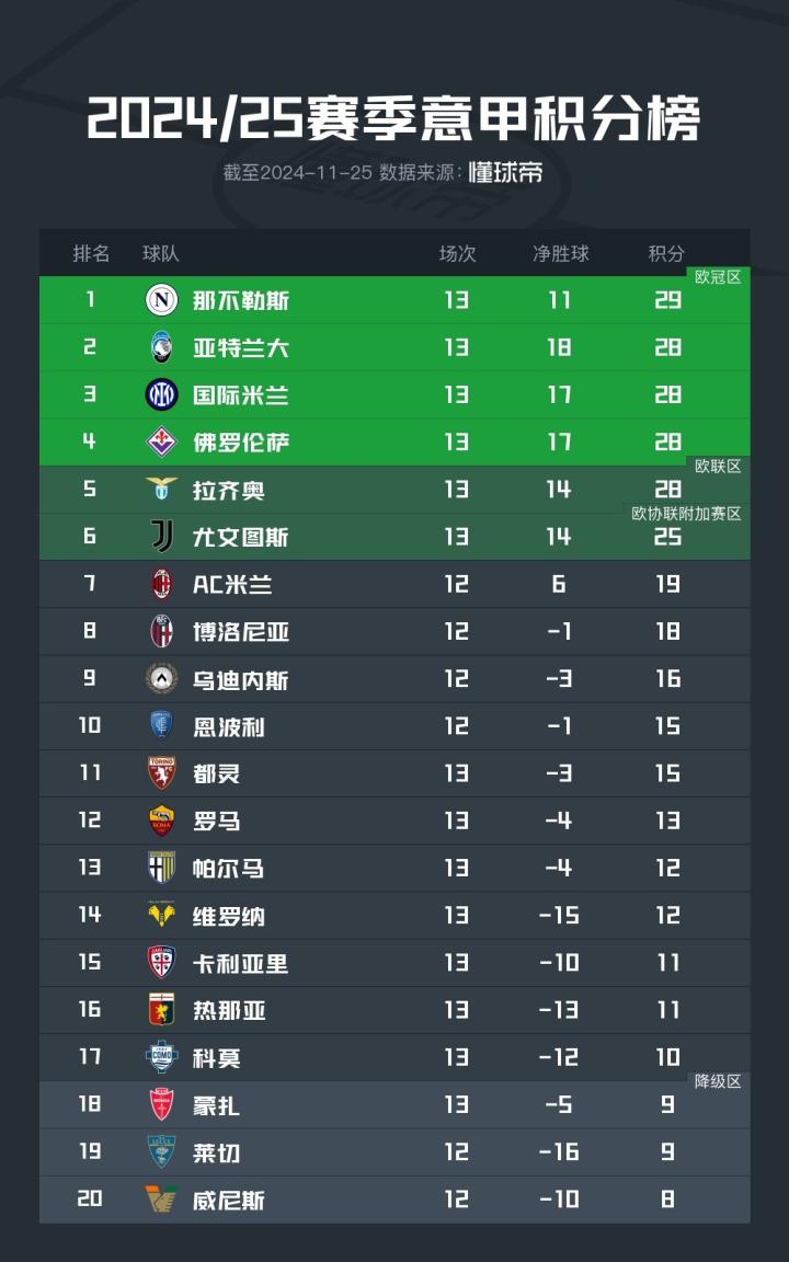 罗马战平那不勒斯，保持意甲不败纪录