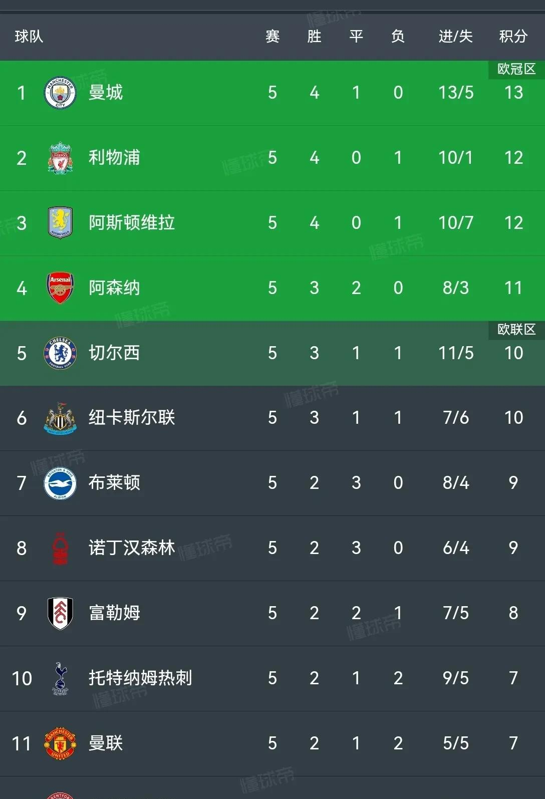 关于曼城保持霸气，英超联赛稳坐榜首位置的信息